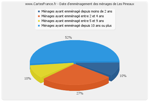 Date d'emménagement des ménages de Les Pineaux